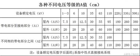 變電所 安全距離